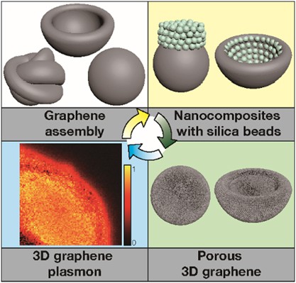 Tunable three-dimensional graphene assembly architectures through controlled diffusion of aqueous solution from a micro-droplet