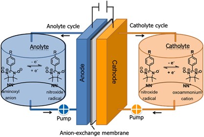 A bipolar nitronyl nitroxide small molecule for an all-organic symmetric redox-flow battery