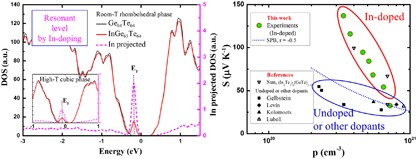 Resonant level-induced high thermoelectric response in indium-doped GeTe