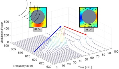 Radio-frequency actuated polymer-based phononic meta-materials for control of ultrasonic waves