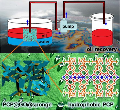 Coating sponge with a hydrophobic porous coordination polymer containing a low-energy CF<sub>3</sub>-decorated surface for continuous pumping recovery of an oil spill from water