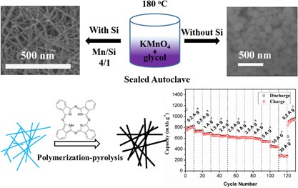 Tuning ultrafine manganese oxide nanowire synthesis seeded by Si particles and its superior Li storage behaviors