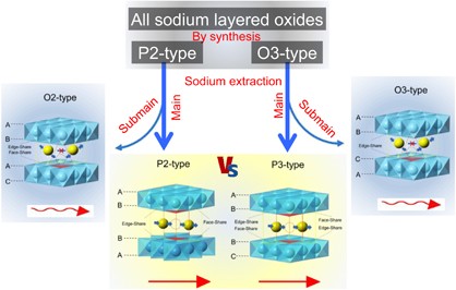 Understanding sodium-ion diffusion in layered P2 and P3 oxides via experiments and first-principles calculations: a bridge between crystal structure and electrochemical performance