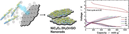 Nickel oxalate dihydrate nanorods attached to reduced graphene oxide sheets as a high-capacity anode for rechargeable lithium batteries