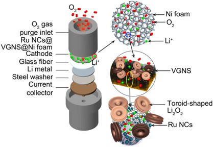 Ruthenium nanocrystal decorated vertical graphene nanosheets@Ni foam as highly efficient cathode catalysts for lithium-oxygen batteries