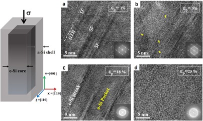 <i>In situ</i> TEM study of deformation-induced crystalline-to-amorphous transition in silicon