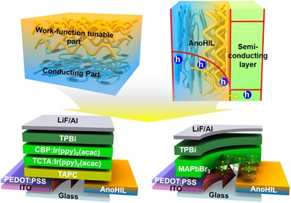 Universal high work function flexible anode for simplified ITO-free organic and perovskite light-emitting diodes with ultra-high efficiency