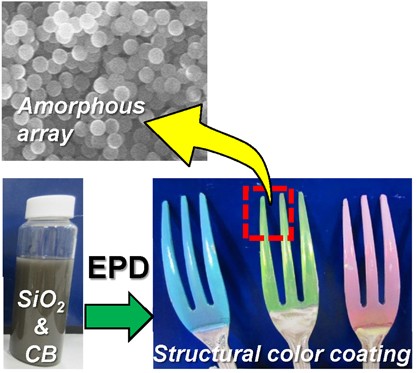 Structural color coating films composed of an amorphous array of colloidal particles via electrophoretic deposition