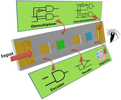 Dual-electrochromic bipolar electrode-based universal platform for the construction of various visual advanced logic devices