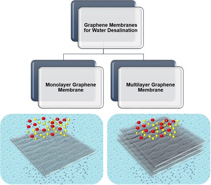 Graphene membranes for water desalination