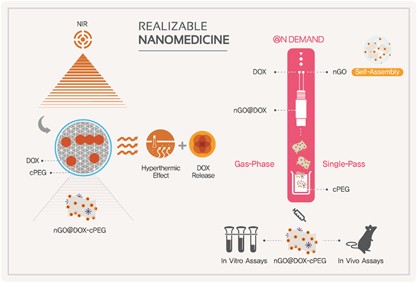 Easy on-demand self-assembly of lateral nanodimensional hybrid graphene oxide flakes for near-infrared-induced chemothermal therapy