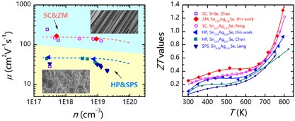Texturing degree boosts thermoelectric performance of silver-doped polycrystalline SnSe