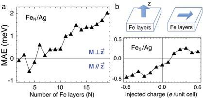 Quantum-well-induced engineering of magnetocrystalline anisotropy in ferromagnetic films