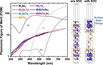 Plasmonics of topological insulators at optical frequencies