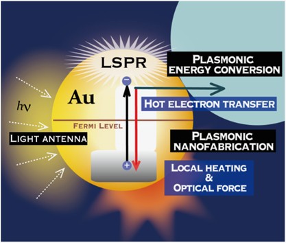 Insight into plasmonic hot-electron transfer and plasmon molecular drive: new dimensions in energy conversion and nanofabrication