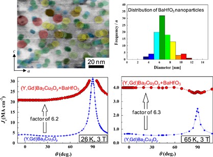 Tuning nanoparticle size for enhanced functionality in perovskite thin films deposited by metal organic deposition