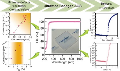 Conversion of an ultra-wide bandgap amorphous oxide insulator to a semiconductor