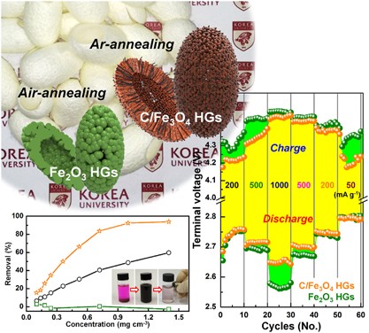 Carbon-decorated iron oxide hollow granules formed using a silk fibrous template: lithium-oxygen battery and wastewater treatment applications