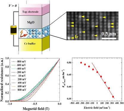 Highly efficient voltage control of spin and enhanced interfacial perpendicular magnetic anisotropy in iridium-doped Fe/MgO magnetic tunnel junctions