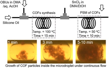 Intensified synthesis and post-synthetic modification of covalent organic frameworks using a continuous flow of microdroplets technique