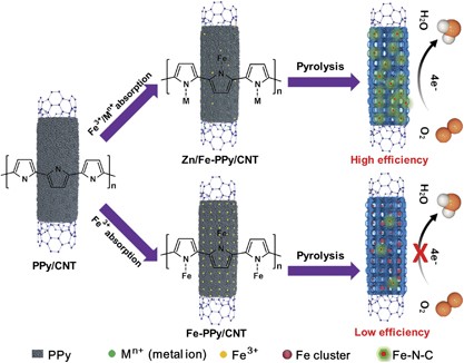 N-doped carbon nanotubes containing a high concentration of single iron atoms for efficient oxygen reduction