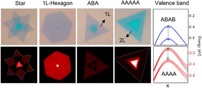 Stacking-controllable interlayer coupling and symmetric configuration of multilayered MoS<sub>2</sub>