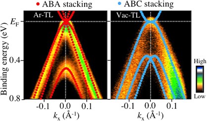 Selective fabrication of free-standing ABA and ABC trilayer graphene with/without Dirac-cone energy bands