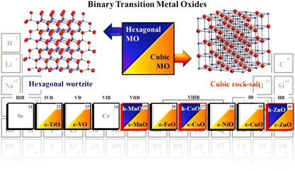 Non-native transition metal monoxide nanostructures: unique physicochemical properties and phase transformations of CoO, MnO and ZnO