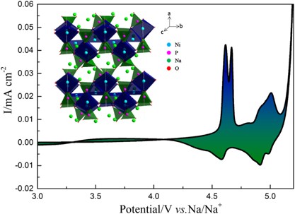Exploring the Ni redox activity in polyanionic compounds as conceivable high potential cathodes for Na rechargeable batteries