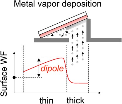 Dipole formation at organic/metal interfaces with pre-deposited and post-deposited metal