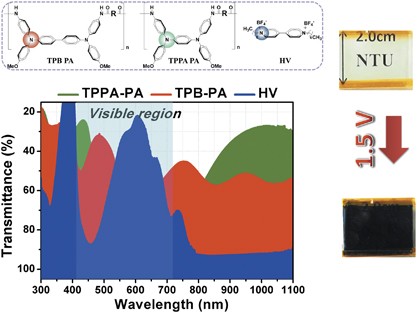Highly transparent to truly black electrochromic devices based on an ambipolar system of polyamides and viologen