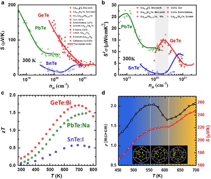 Electronic origin of the high thermoelectric performance of GeTe among the p-type group IV monotellurides