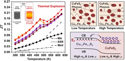 Thermoelectric performance of CuFeS<sub>2+2x</sub> composites prepared by rapid thermal explosion