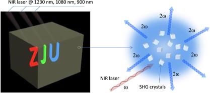 A volumetric full-color display realized by frequency upconversion of a transparent composite incorporating dispersed nonlinear optical crystals