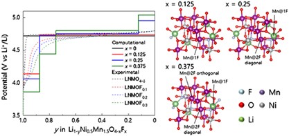 Full picture discovery for mixed-fluorine anion effects on high-voltage spinel lithium nickel manganese oxide cathodes