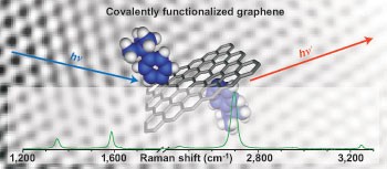 Covalent bulk functionalization of graphene