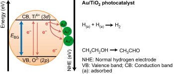 The effect of gold loading and particle size on photocatalytic hydrogen production from ethanol over Au/TiO<sub>2</sub> nanoparticles