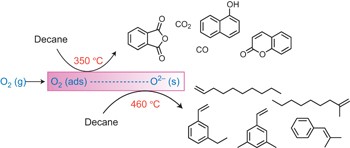 Non-lattice surface oxygen species implicated in the catalytic partial oxidation of decane to oxygenated aromatics