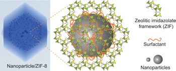 Imparting functionality to a metal–organic framework material by controlled nanoparticle encapsulation