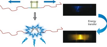 Mechanically induced chemiluminescence from polymers incorporating a 1,2-dioxetane unit in the main chain