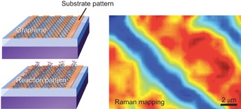 Understanding and controlling the substrate effect on graphene electron-transfer chemistry via reactivity imprint lithography