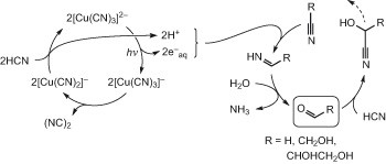 Prebiotic synthesis of simple sugars by photoredox systems chemistry