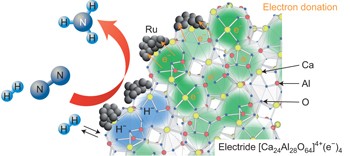 Ammonia synthesis using a stable electride as an electron donor and reversible hydrogen store