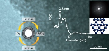 Synthesis of a metallic mesoporous pyrochlore as a catalyst for lithium–O<sub>2</sub> batteries