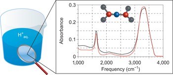 A ‘clusters-in-liquid’ method for calculating infrared spectra identifies the proton-transfer mode in acidic aqueous solutions