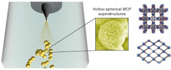 A spray-drying strategy for synthesis of nanoscale metal–organic frameworks and their assembly into hollow superstructures