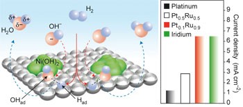 Improving the hydrogen oxidation reaction rate by promotion of hydroxyl adsorption