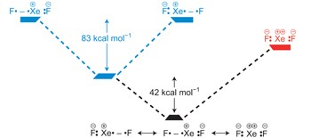 The essential role of charge-shift bonding in hypervalent prototype XeF<sub>2</sub>