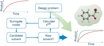 Computer-aided molecular design of solvents for accelerated reaction kinetics