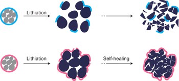 Self-healing chemistry enables the stable operation of silicon microparticle anodes for high-energy lithium-ion batteries